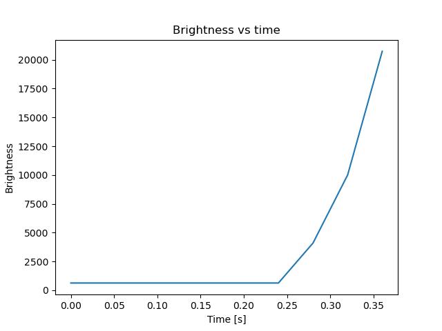 brightness