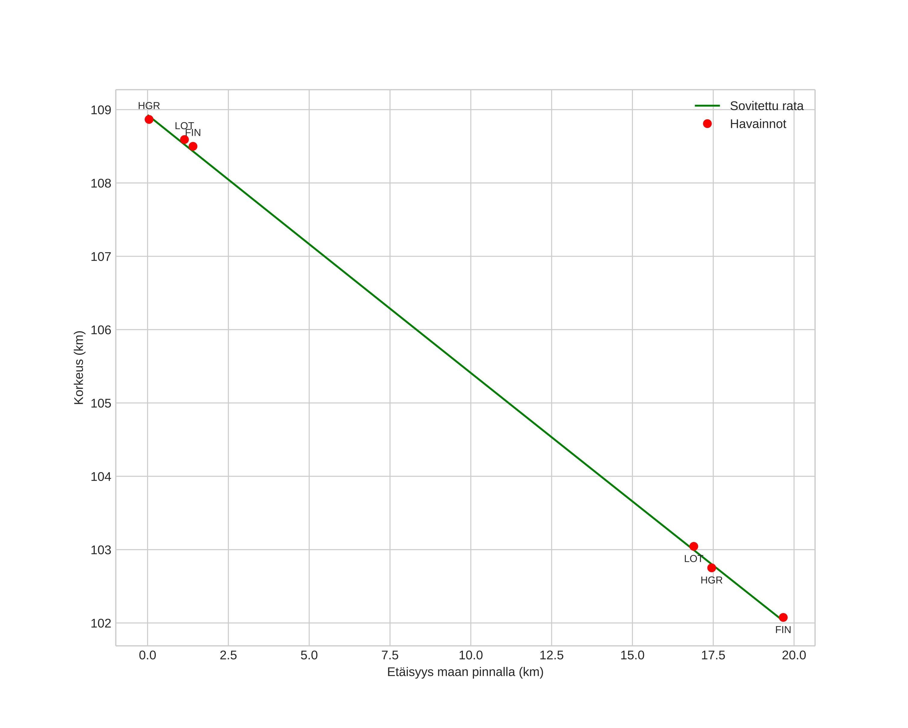 height profile
