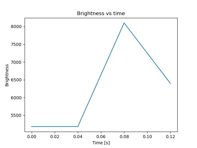 brightness