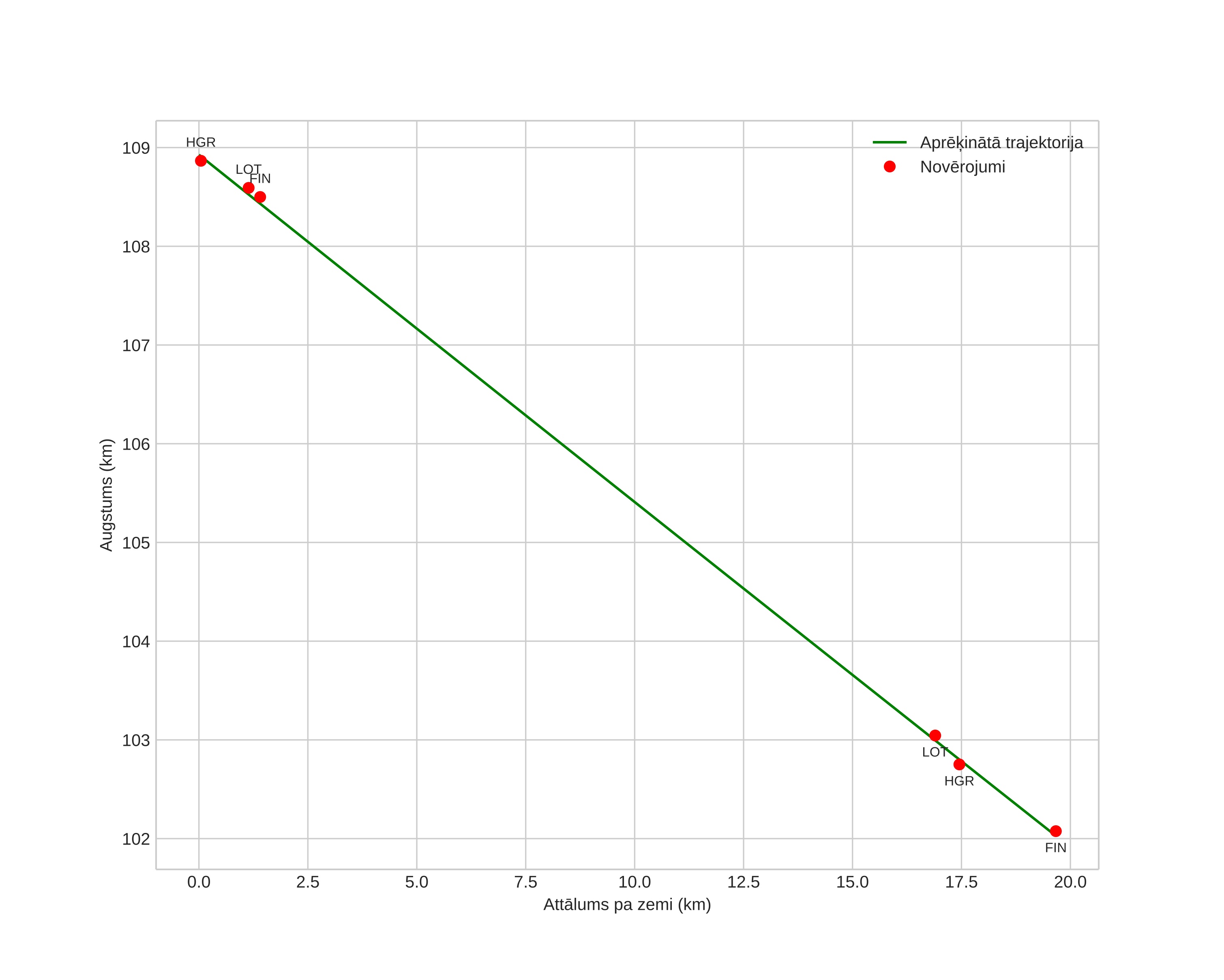 height profile