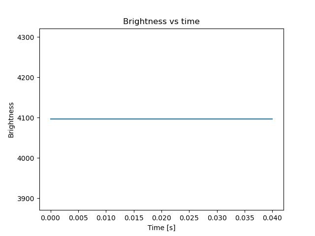 brightness