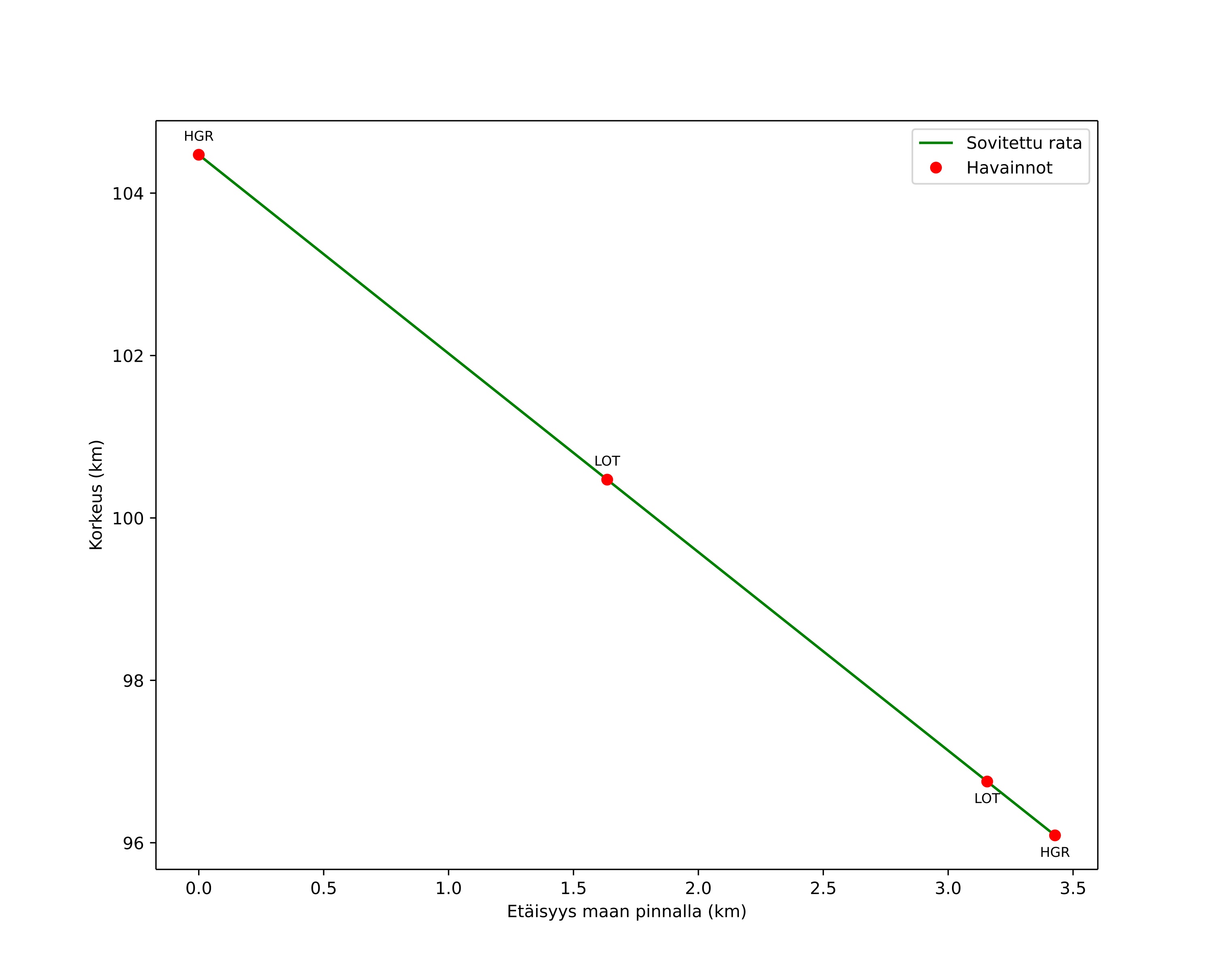 height profile