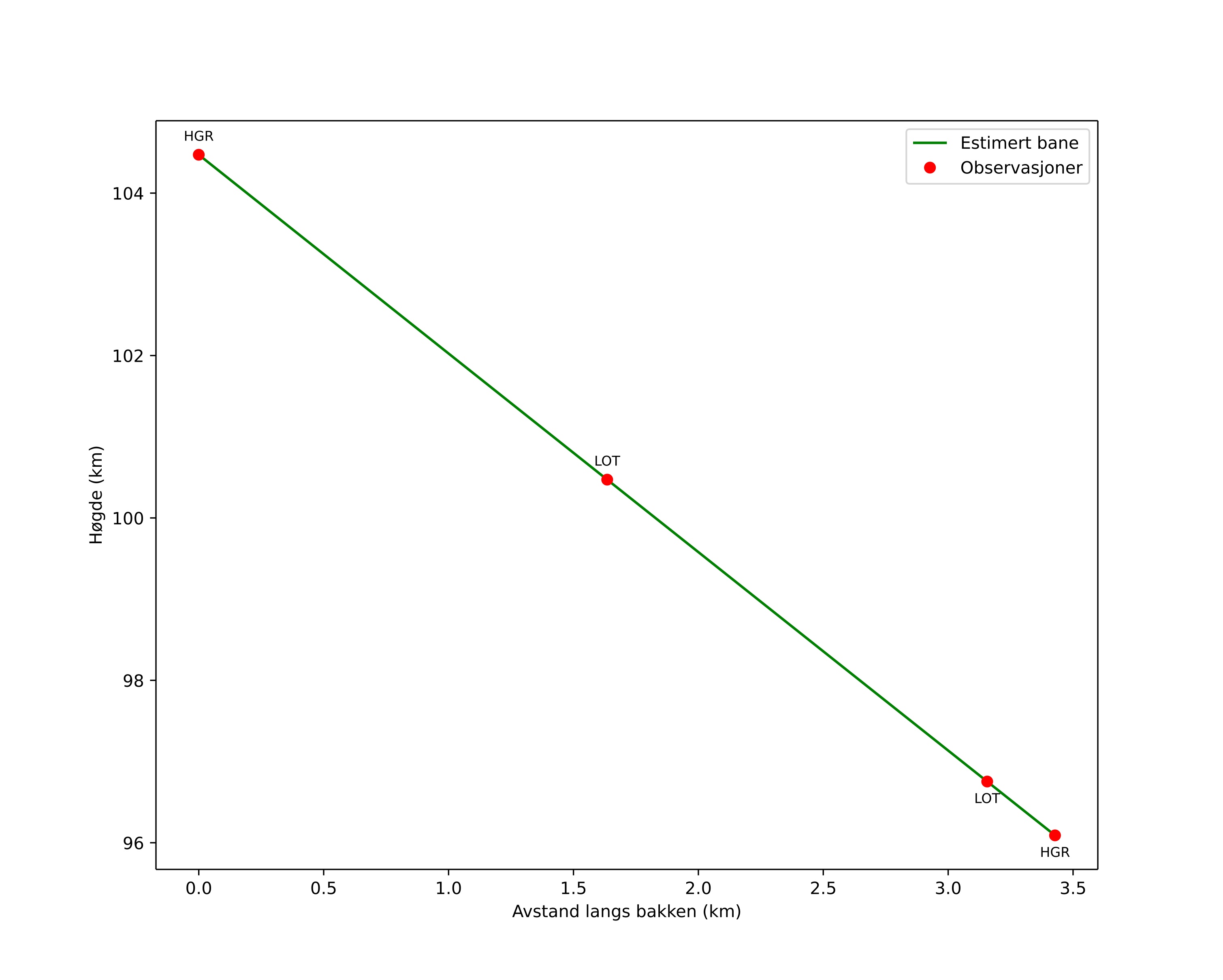 height profile