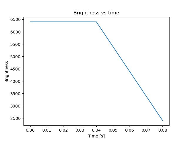 brightness