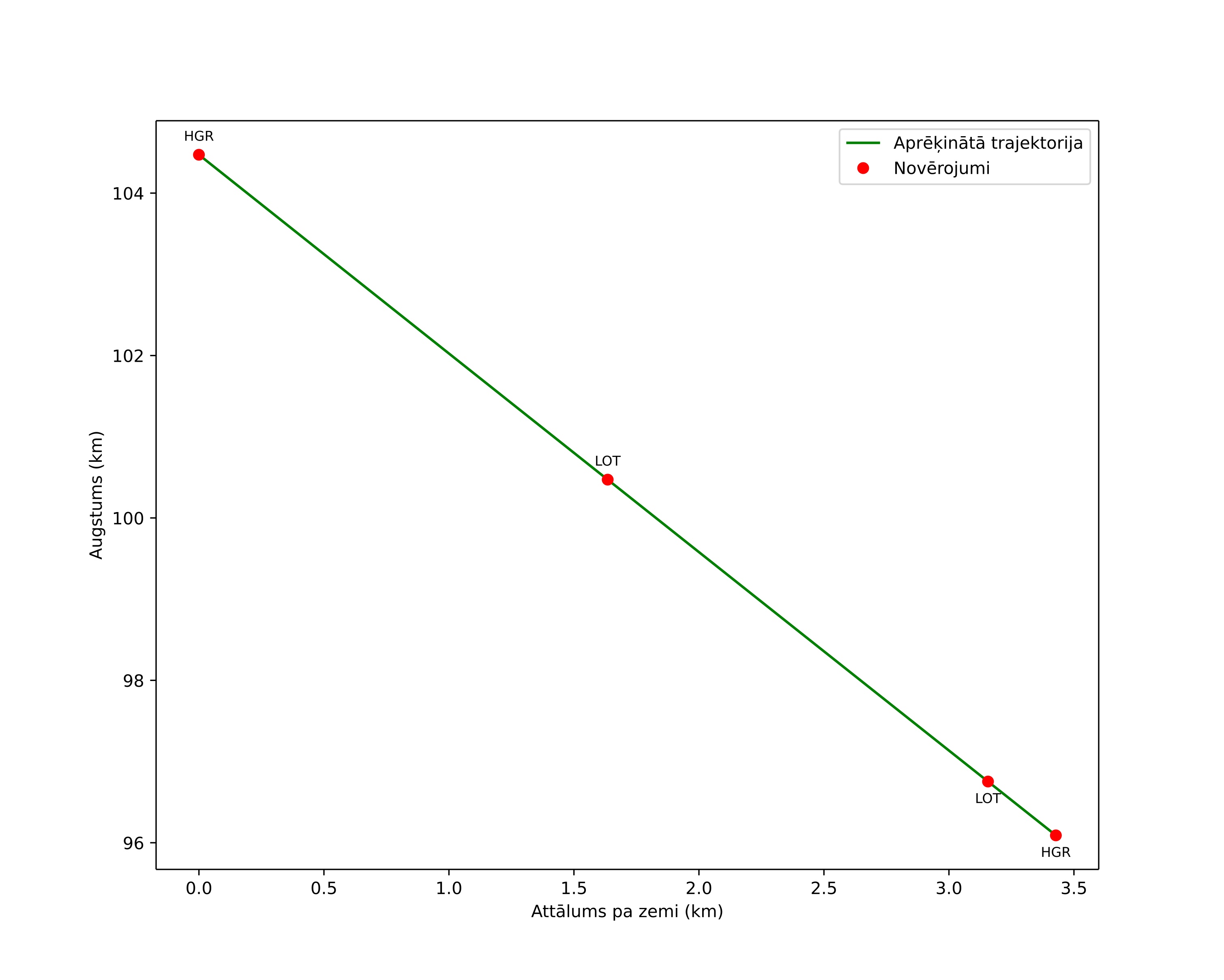 height profile