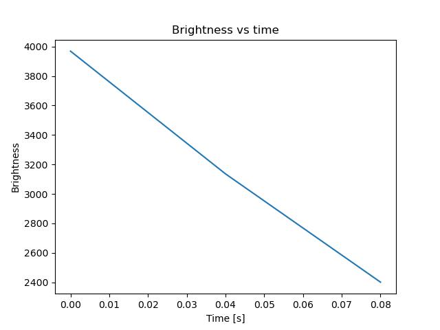 brightness