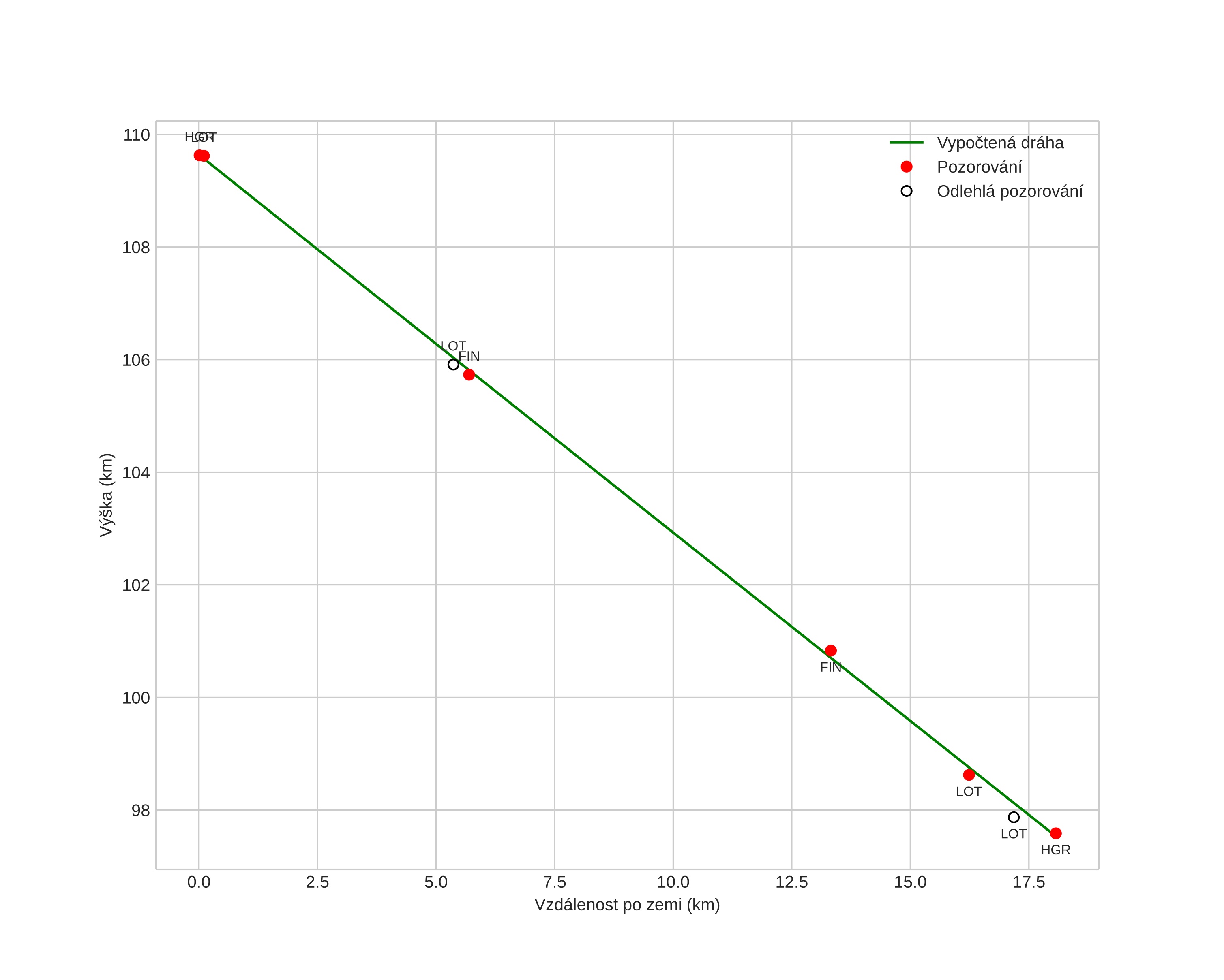 height profile