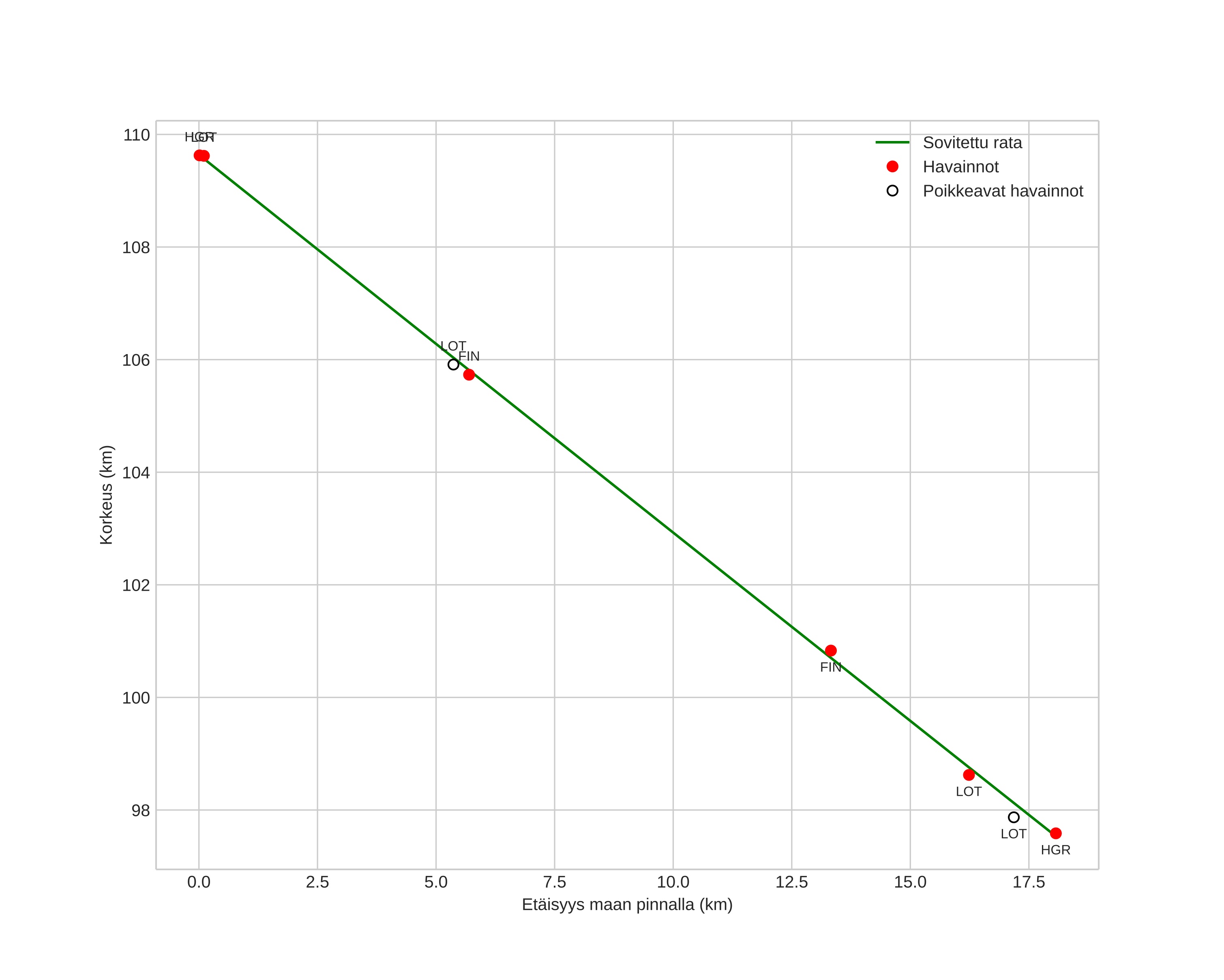 height profile