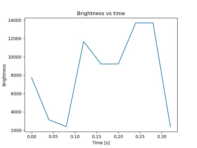 brightness