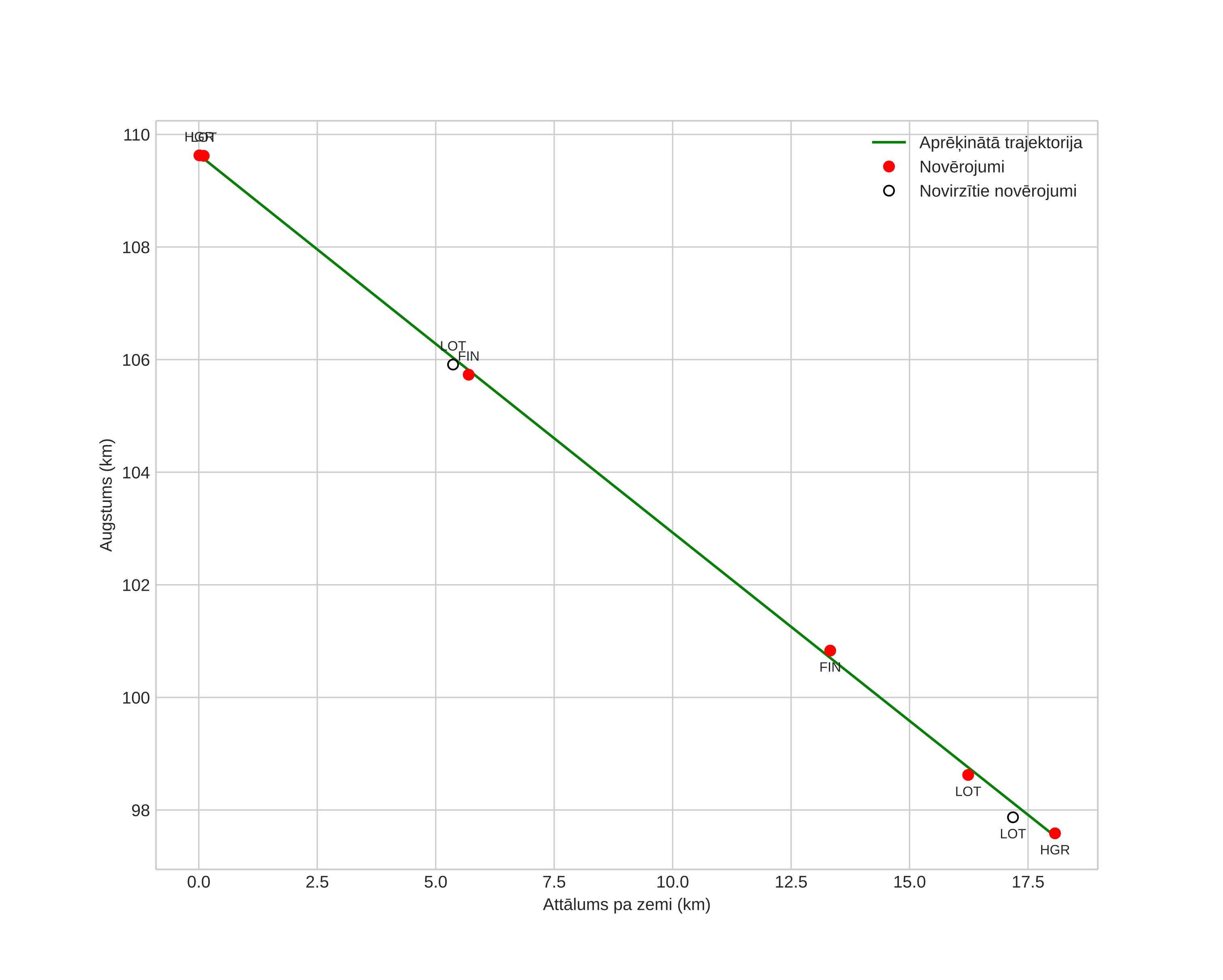 height profile
