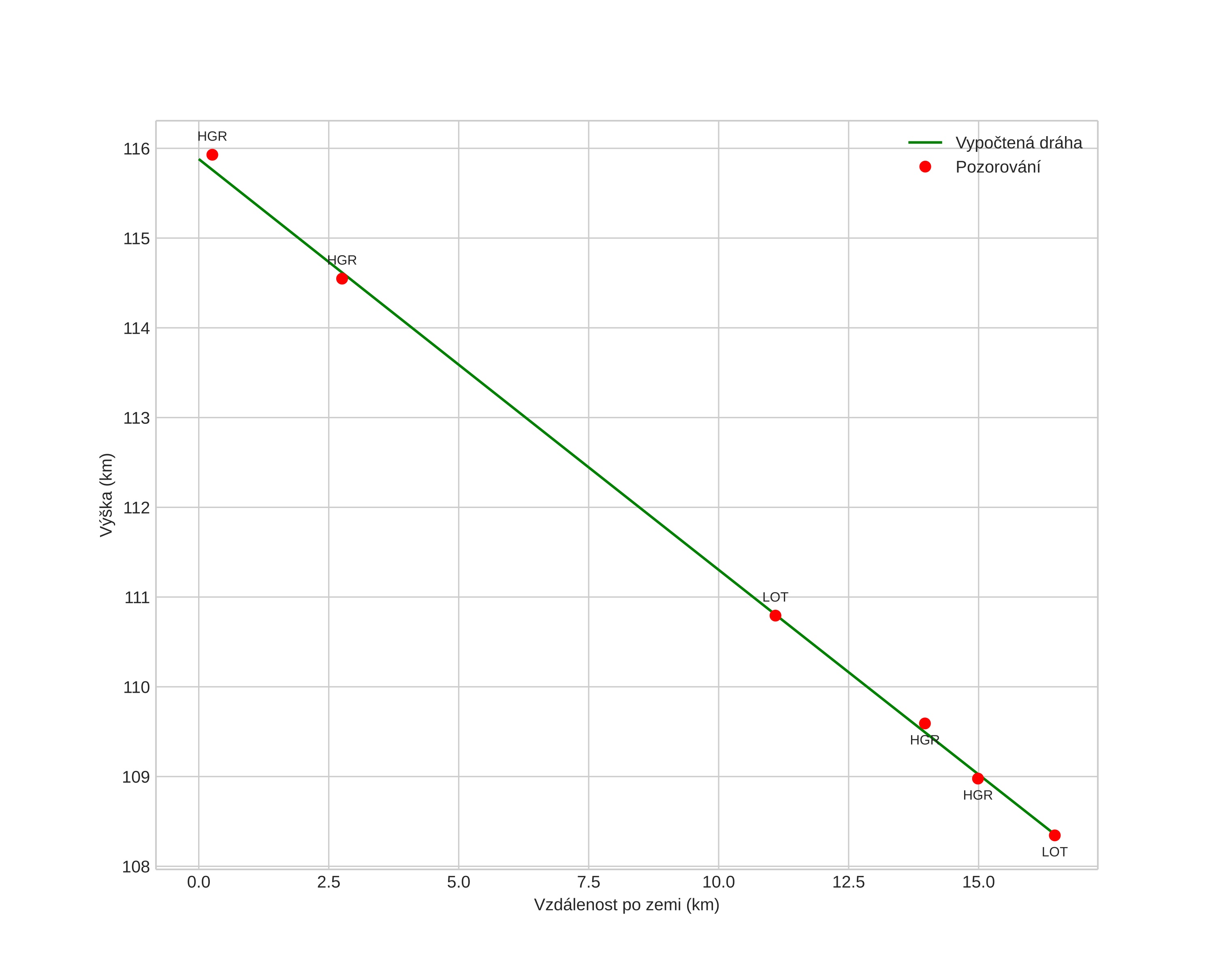 height profile