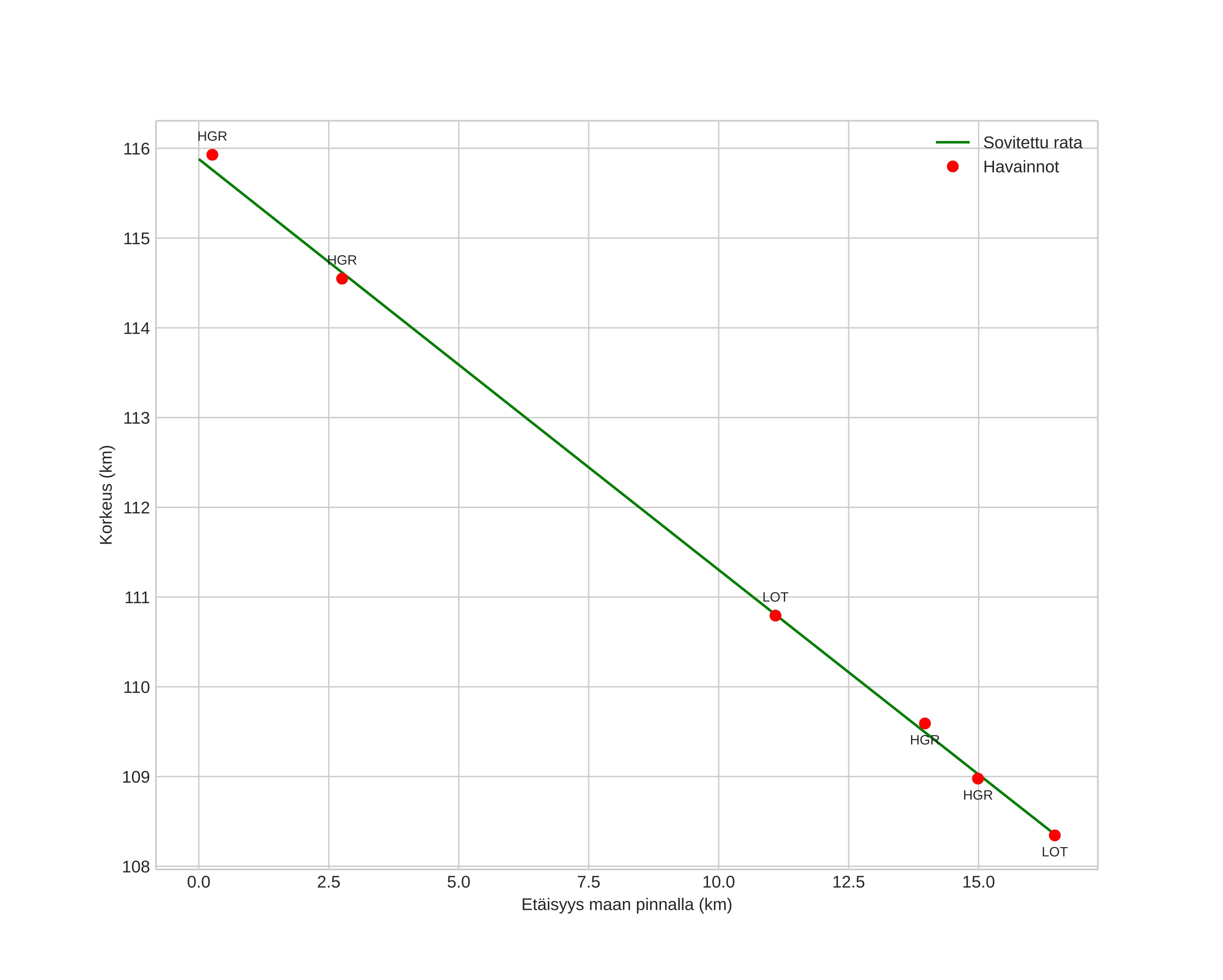 height profile