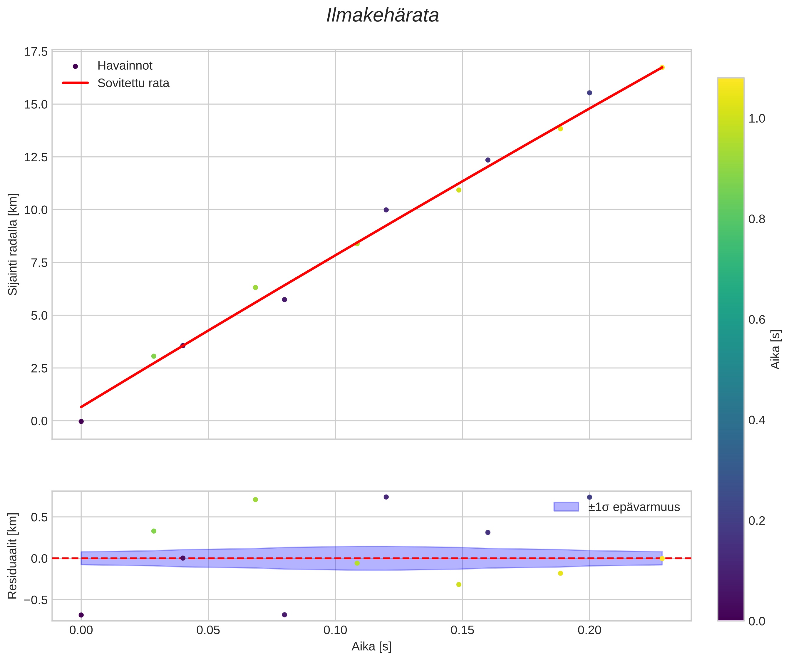 position vs time