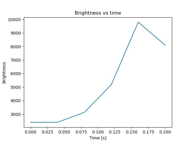 brightness