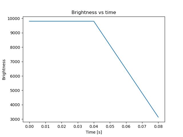brightness