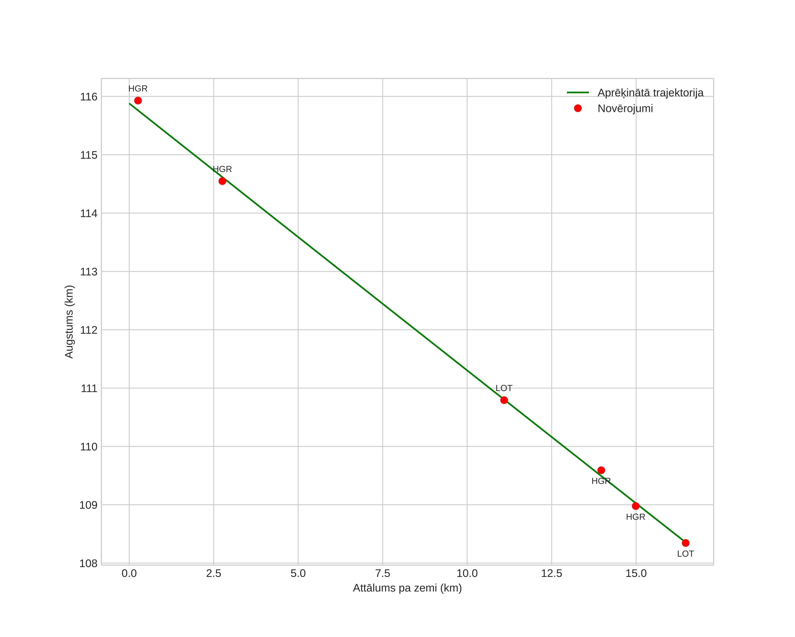 height profile