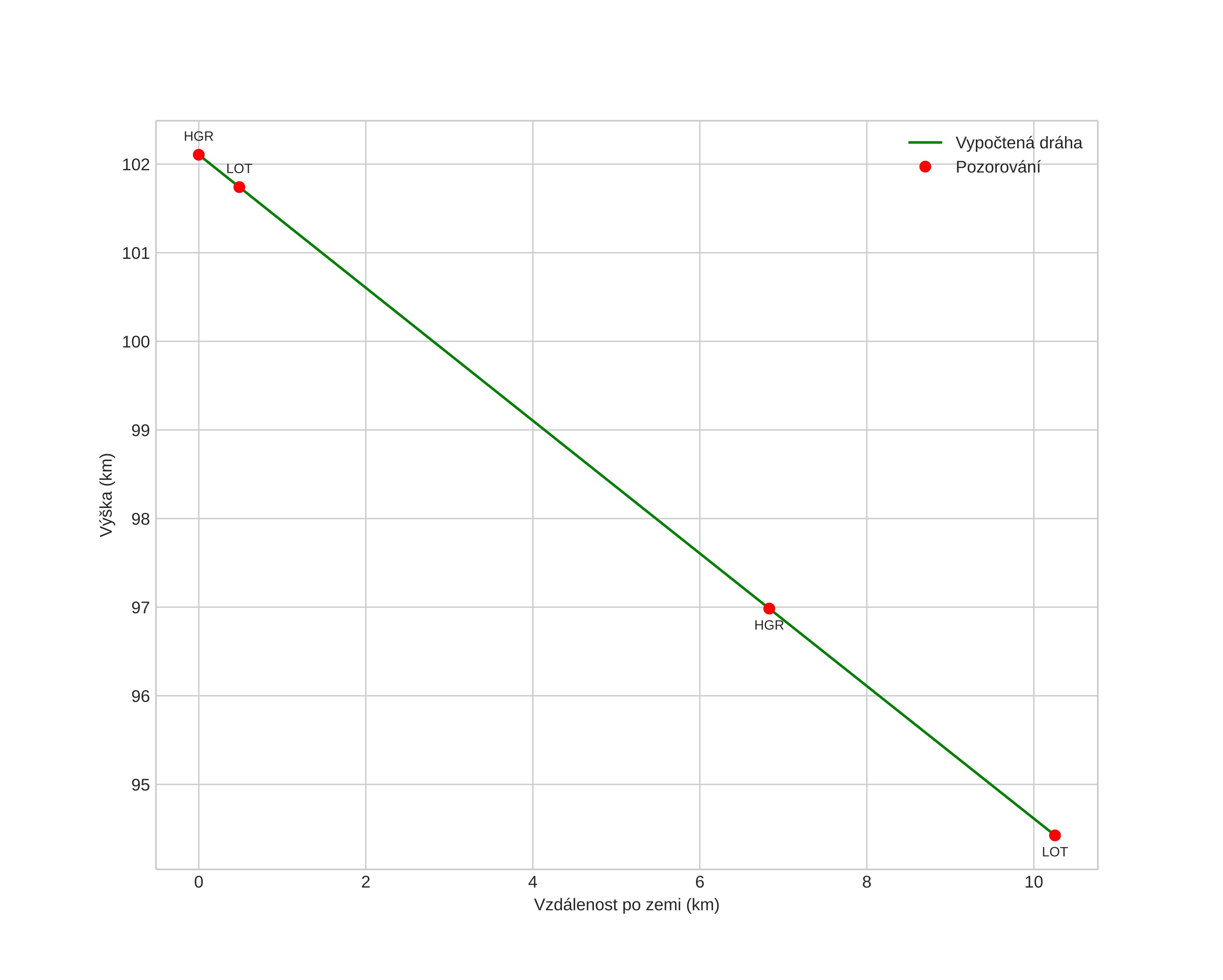 height profile