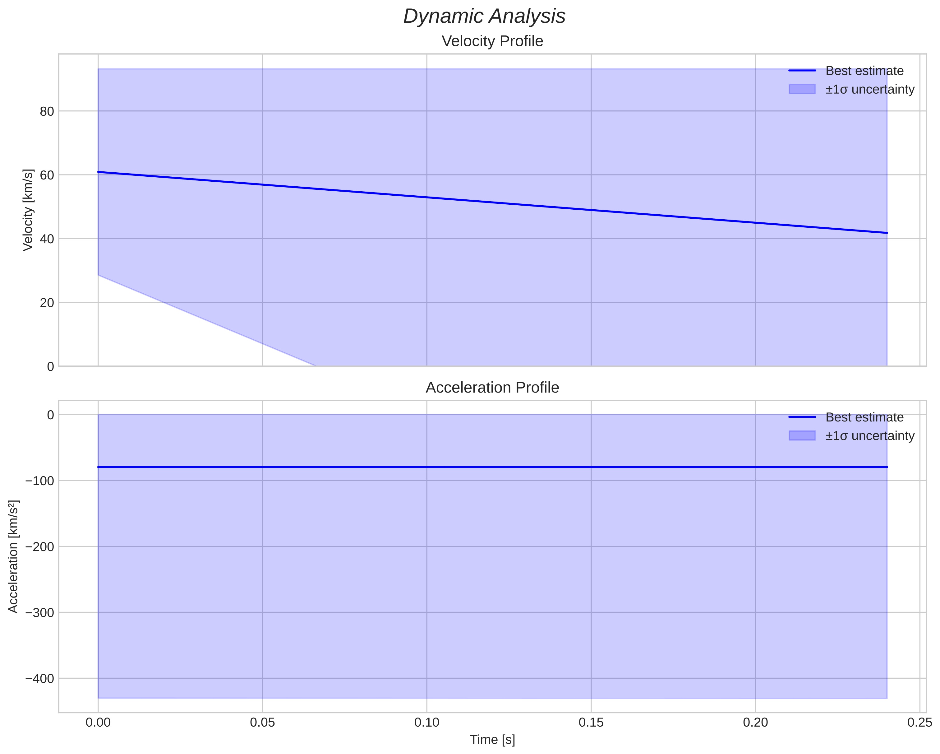 speed & acceleration