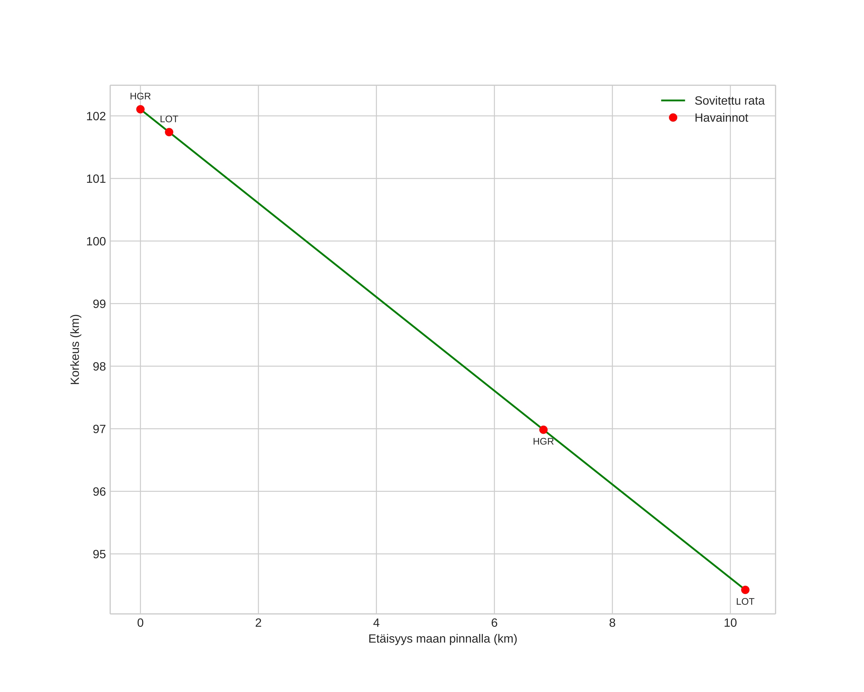 height profile
