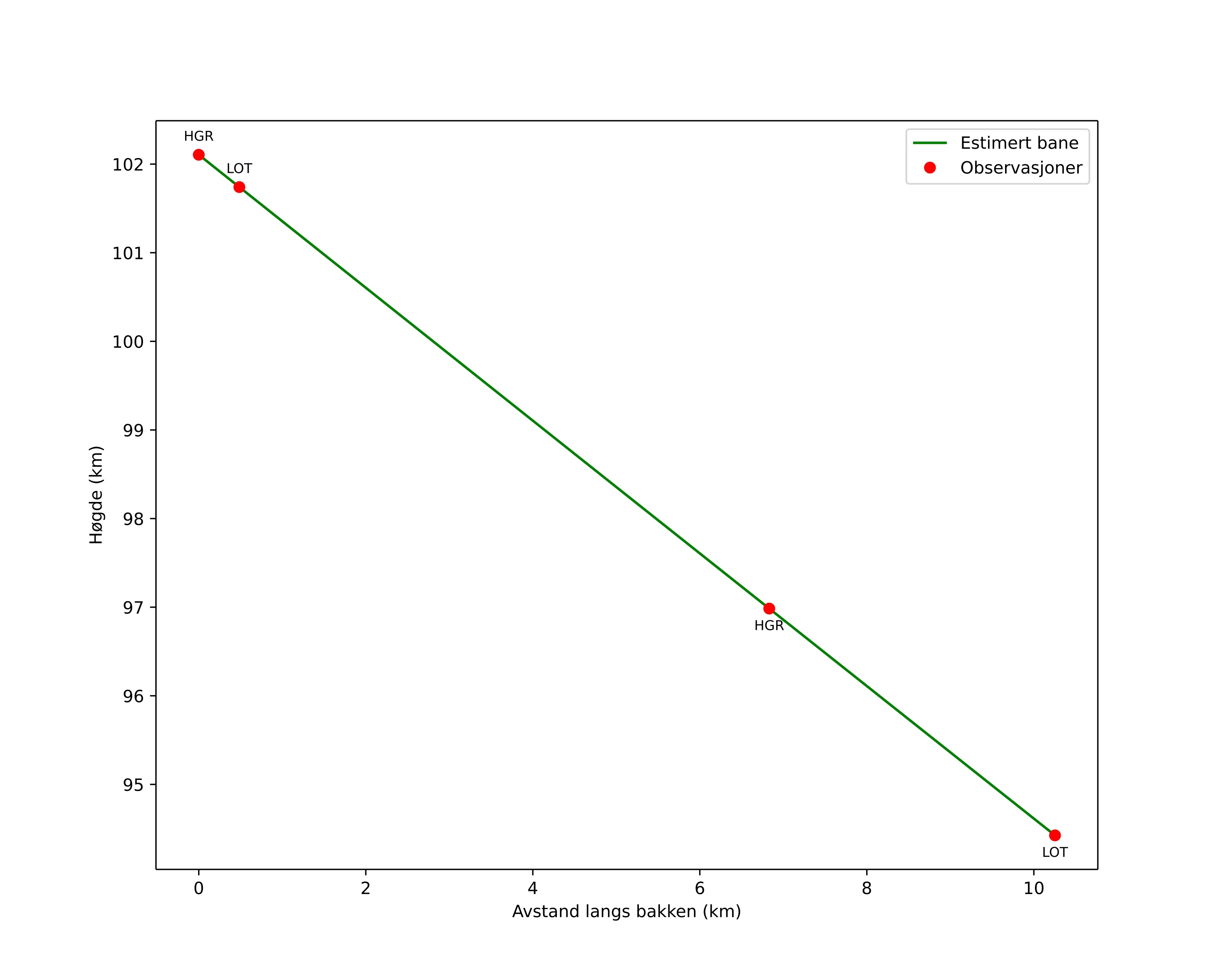 height profile