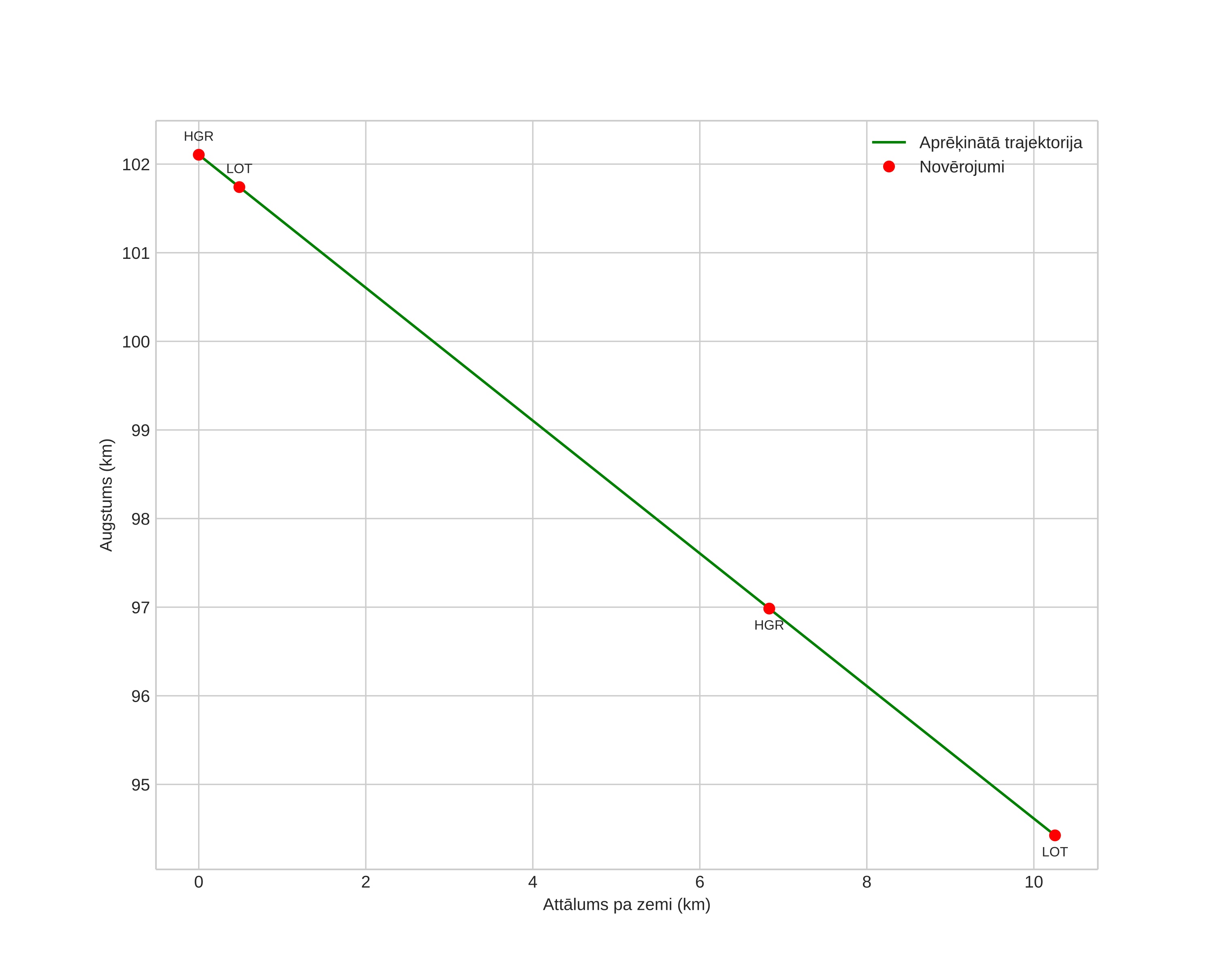 height profile