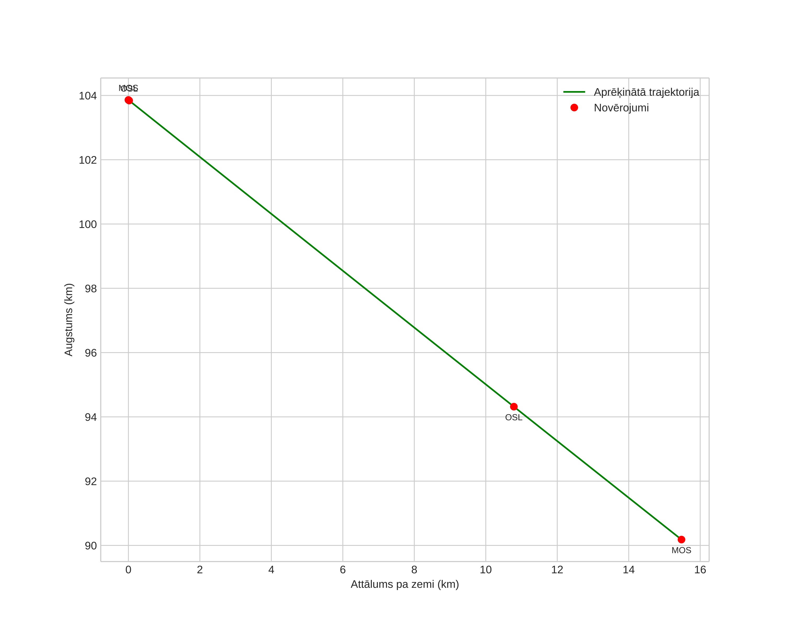 height profile