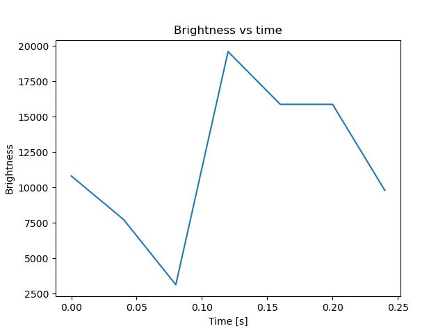 brightness