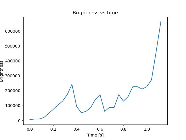 brightness