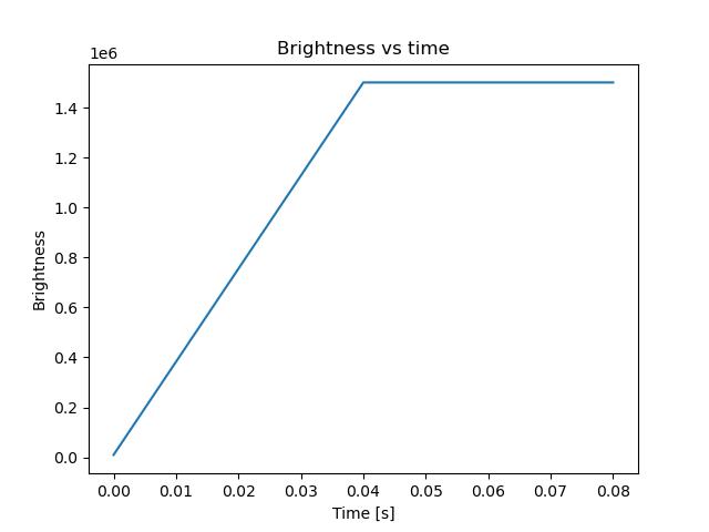 brightness