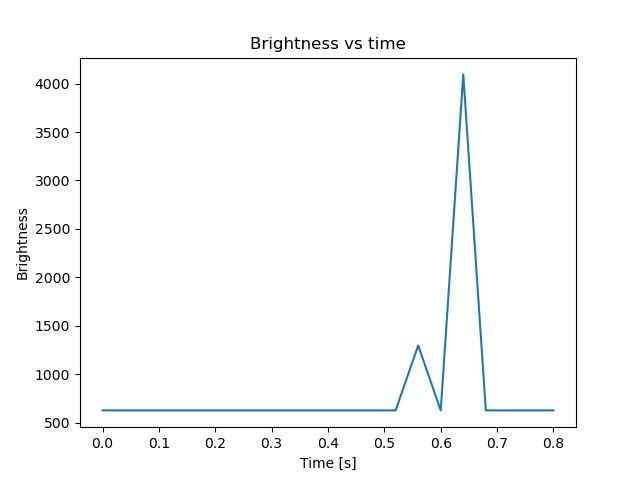 brightness