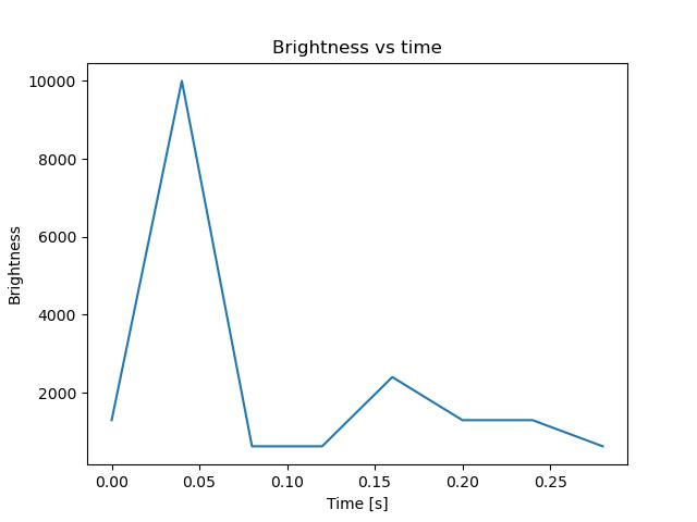 brightness