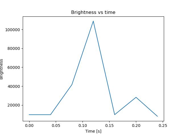 brightness