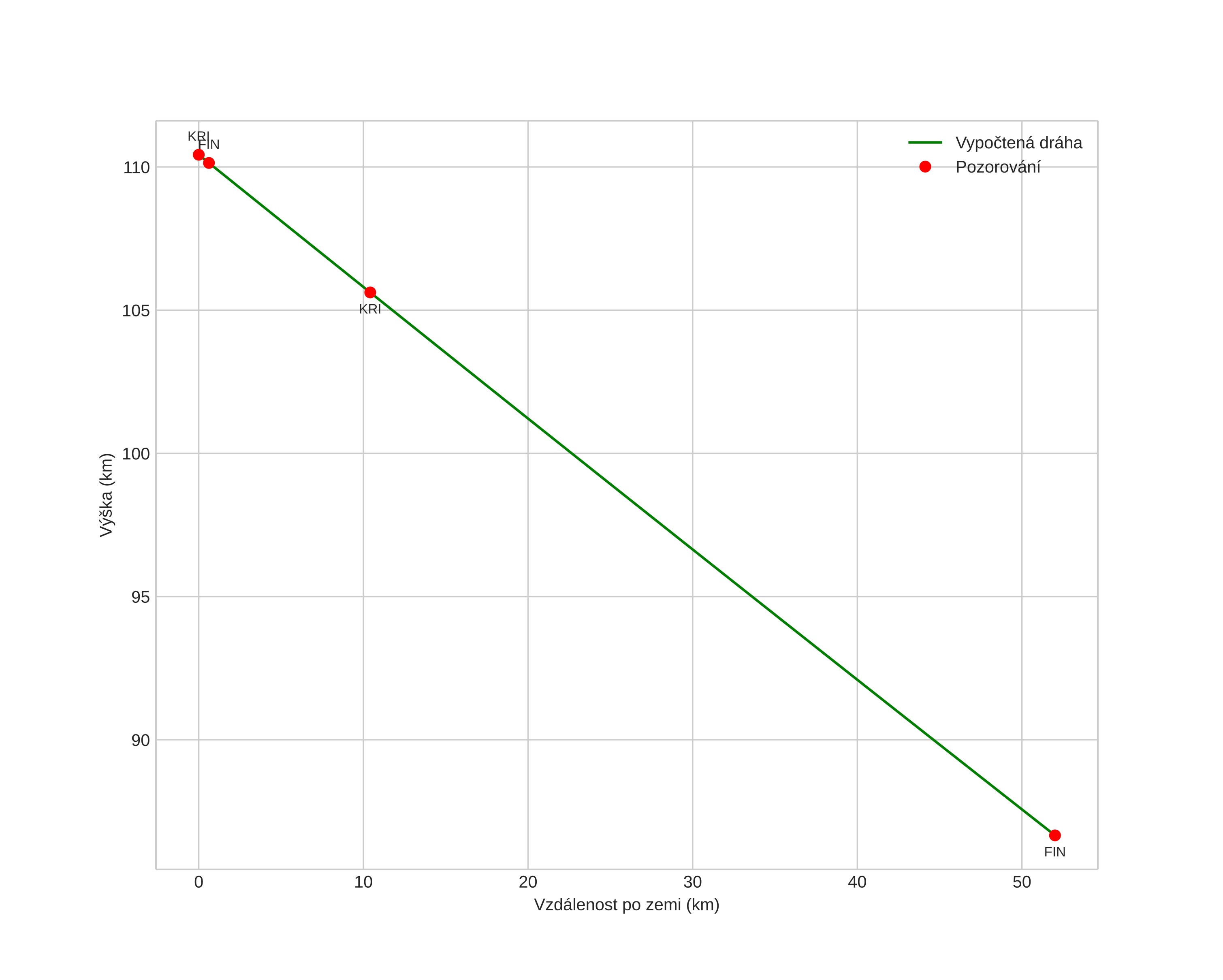 height profile
