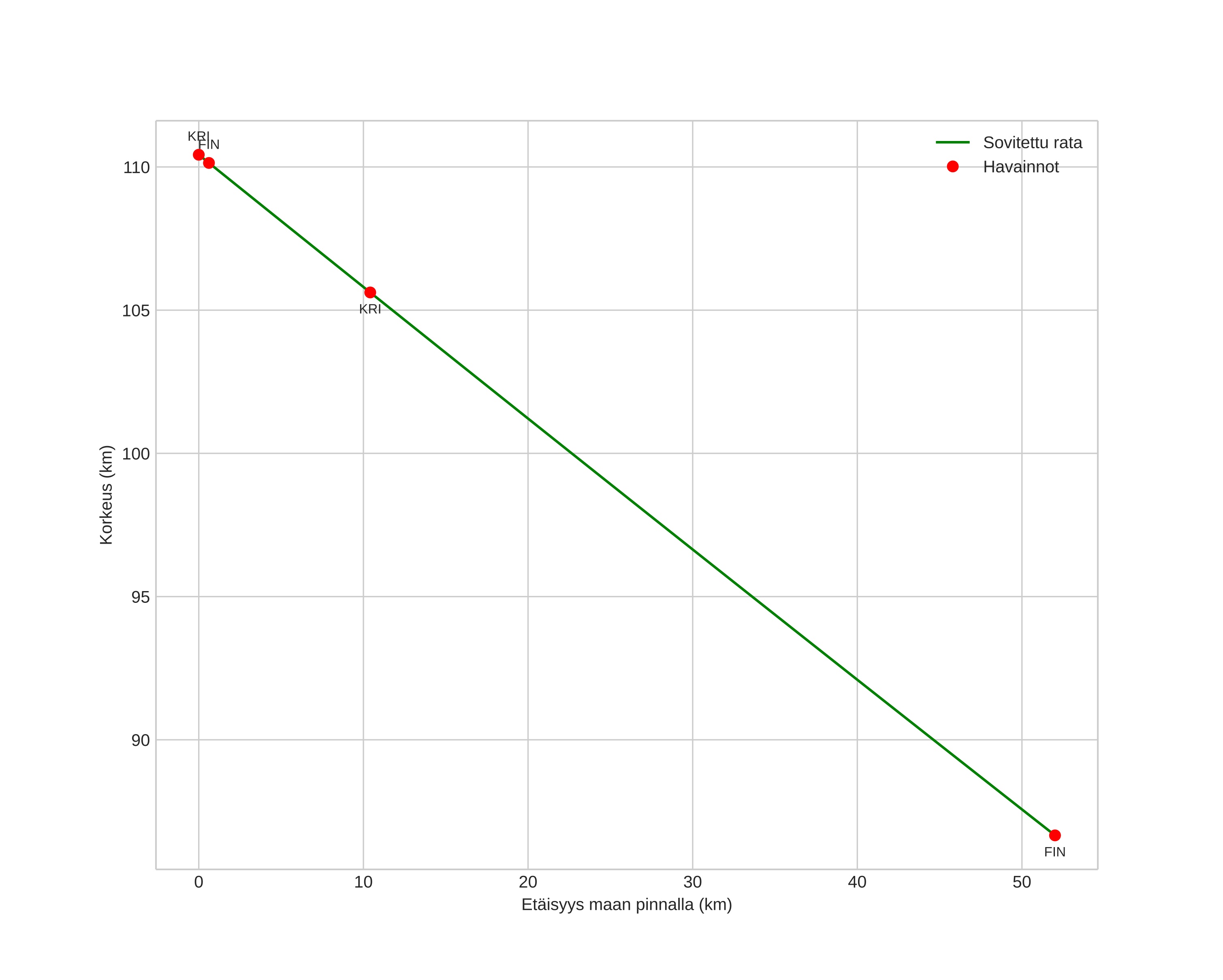 height profile