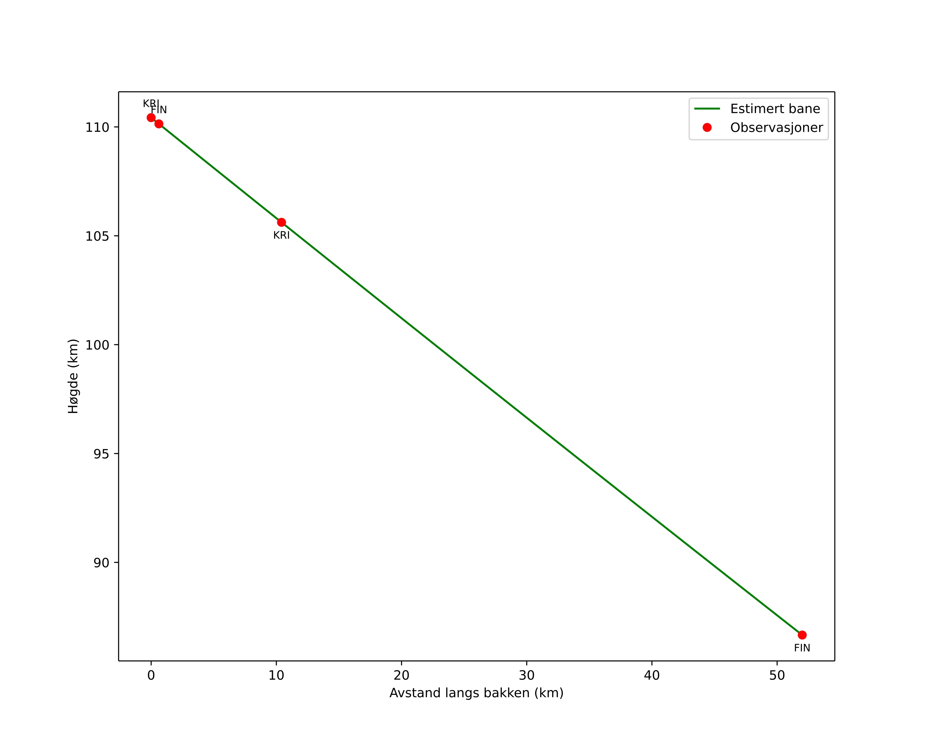 height profile