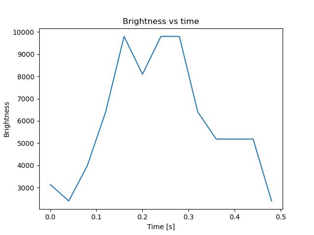 brightness