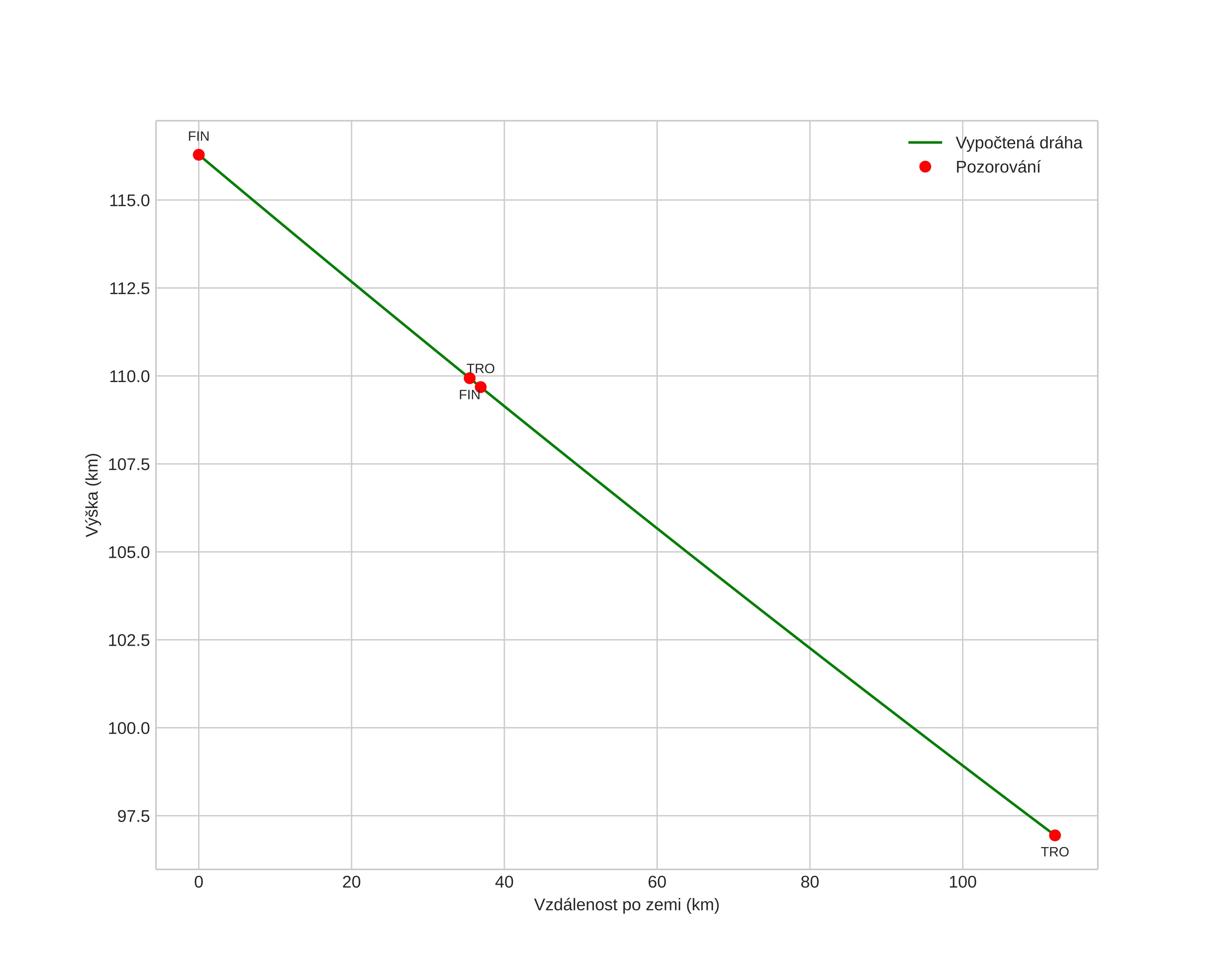 height profile