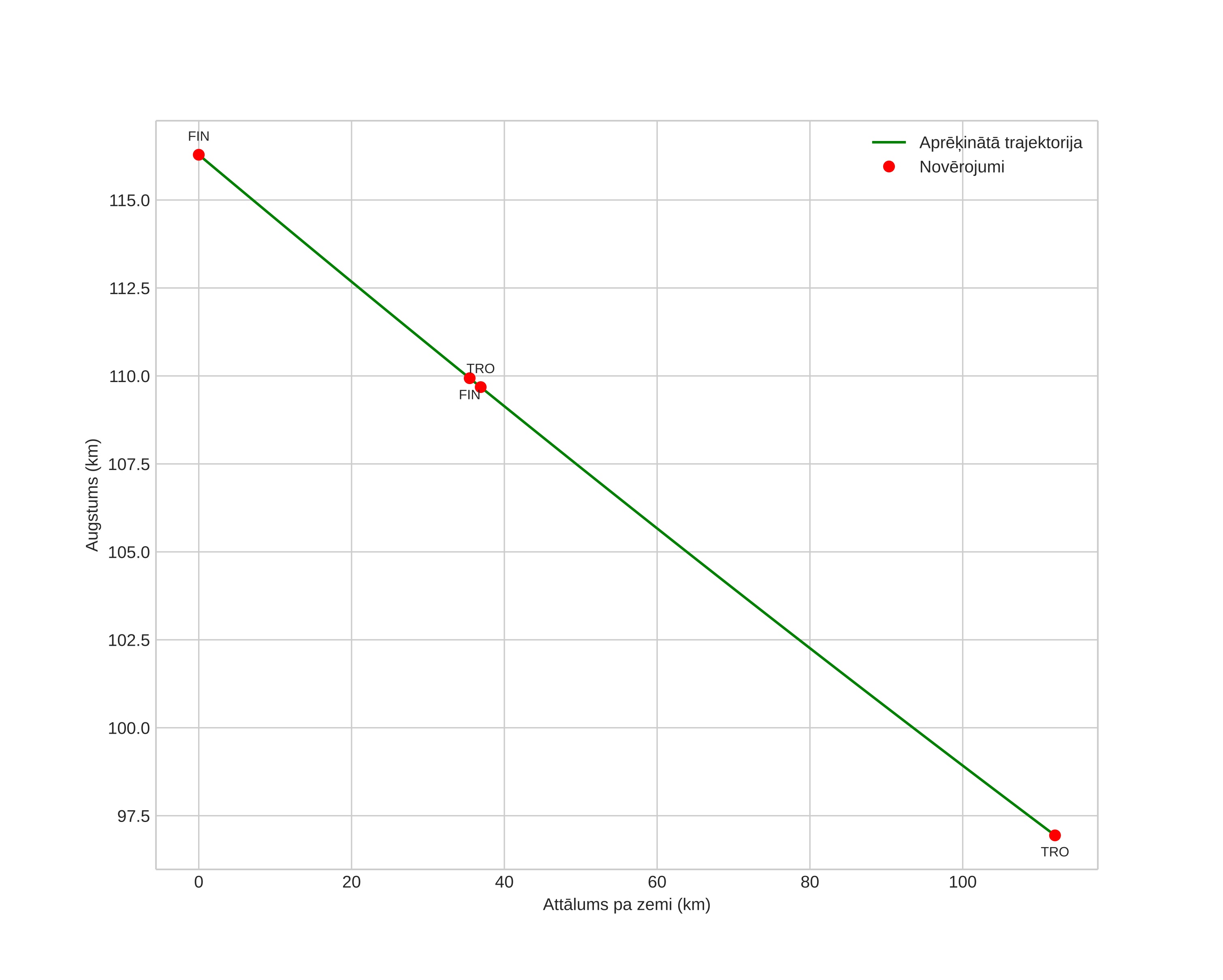 height profile