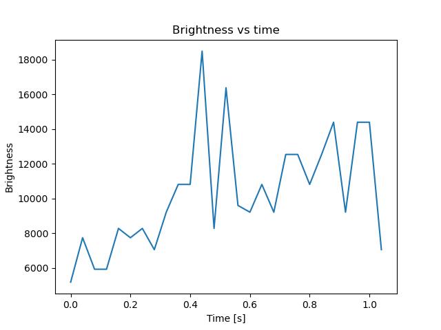 brightness