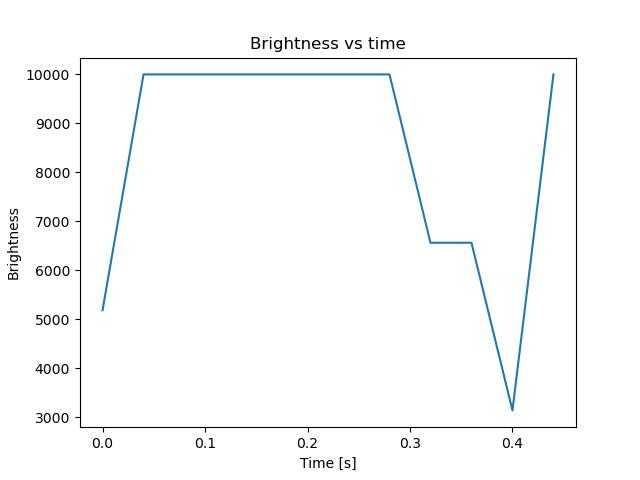 brightness