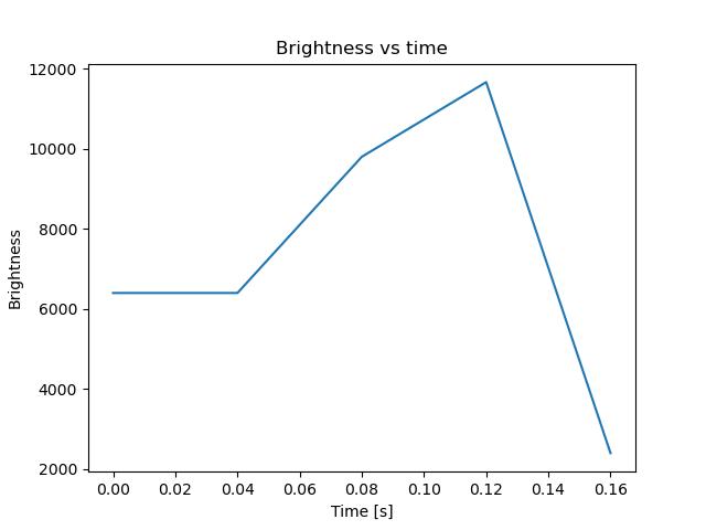 brightness