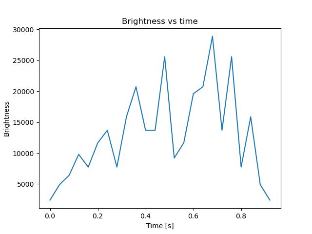 brightness