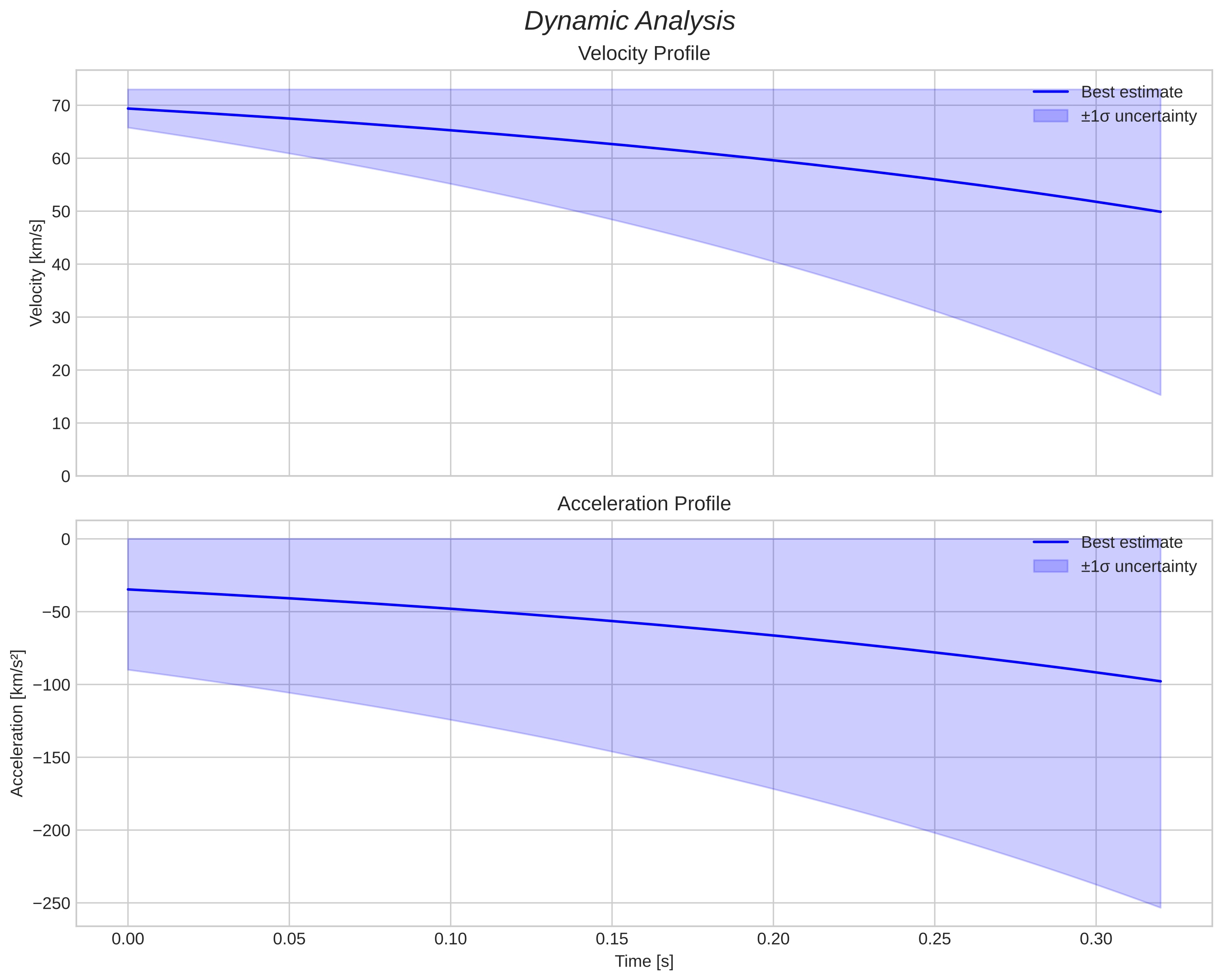speed & acceleration