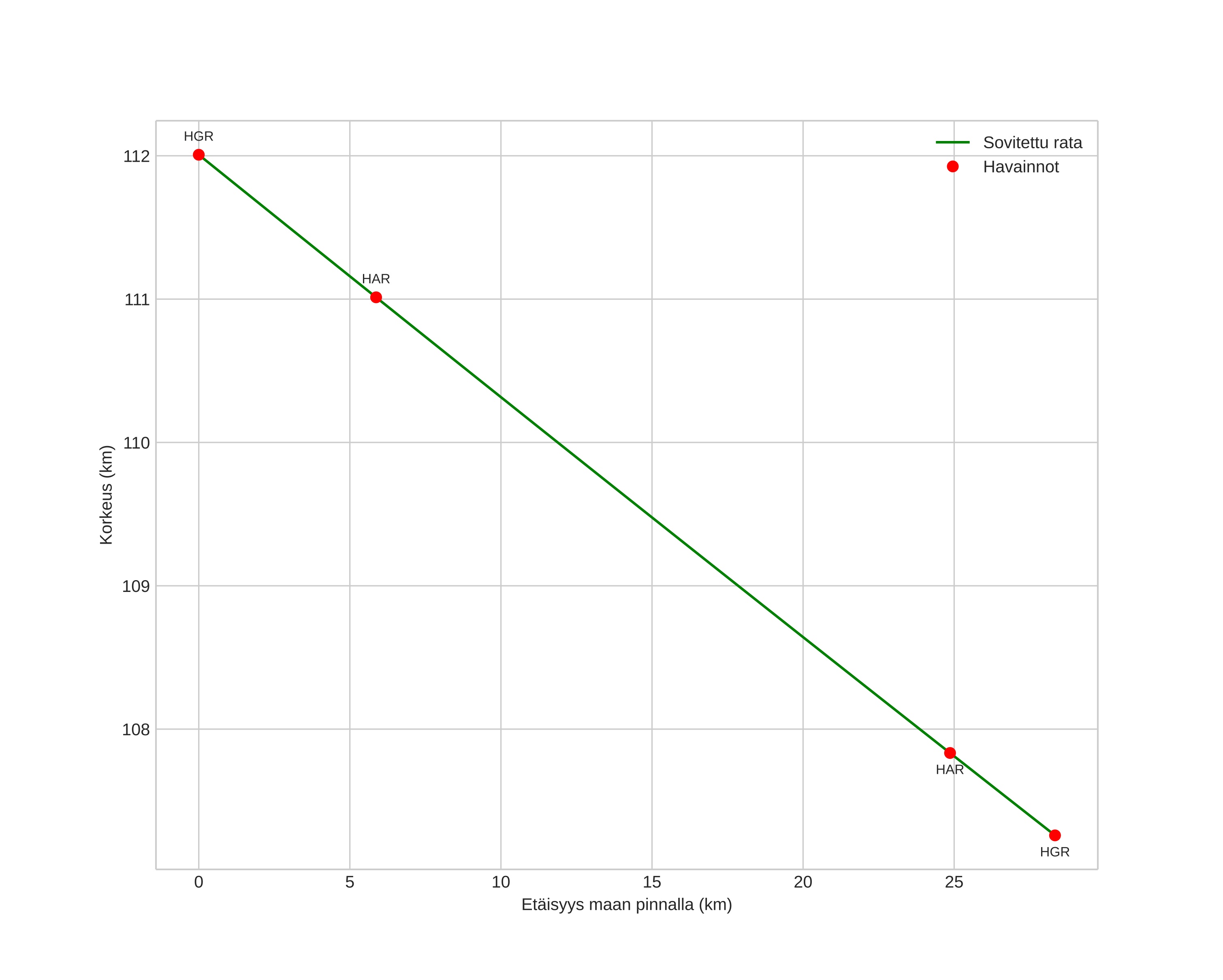 height profile