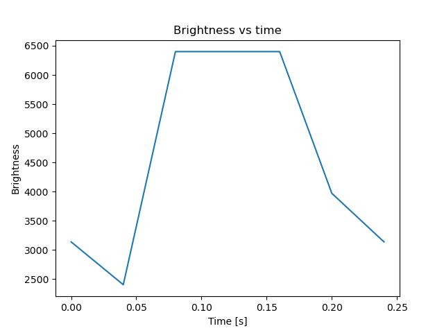 brightness