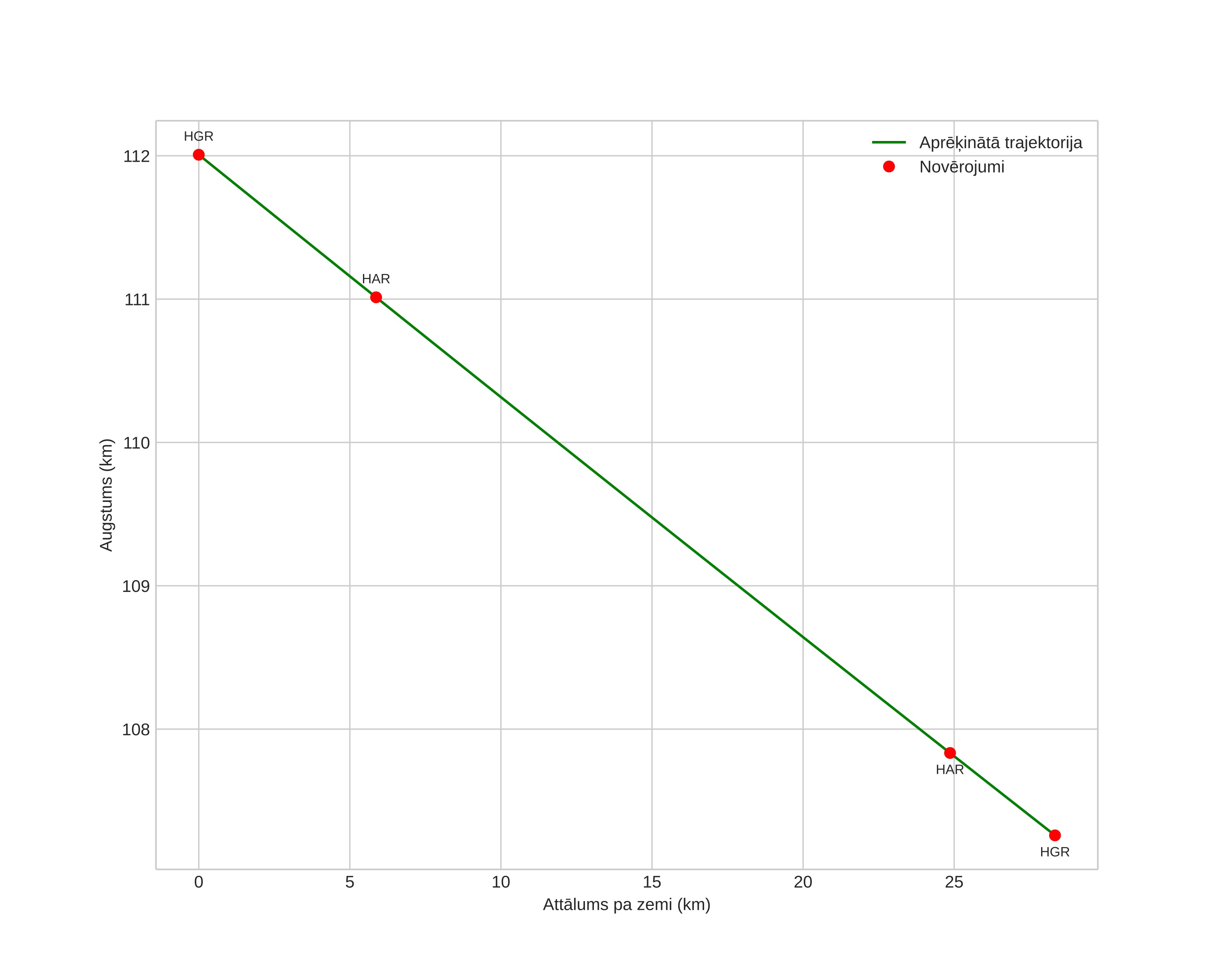 height profile