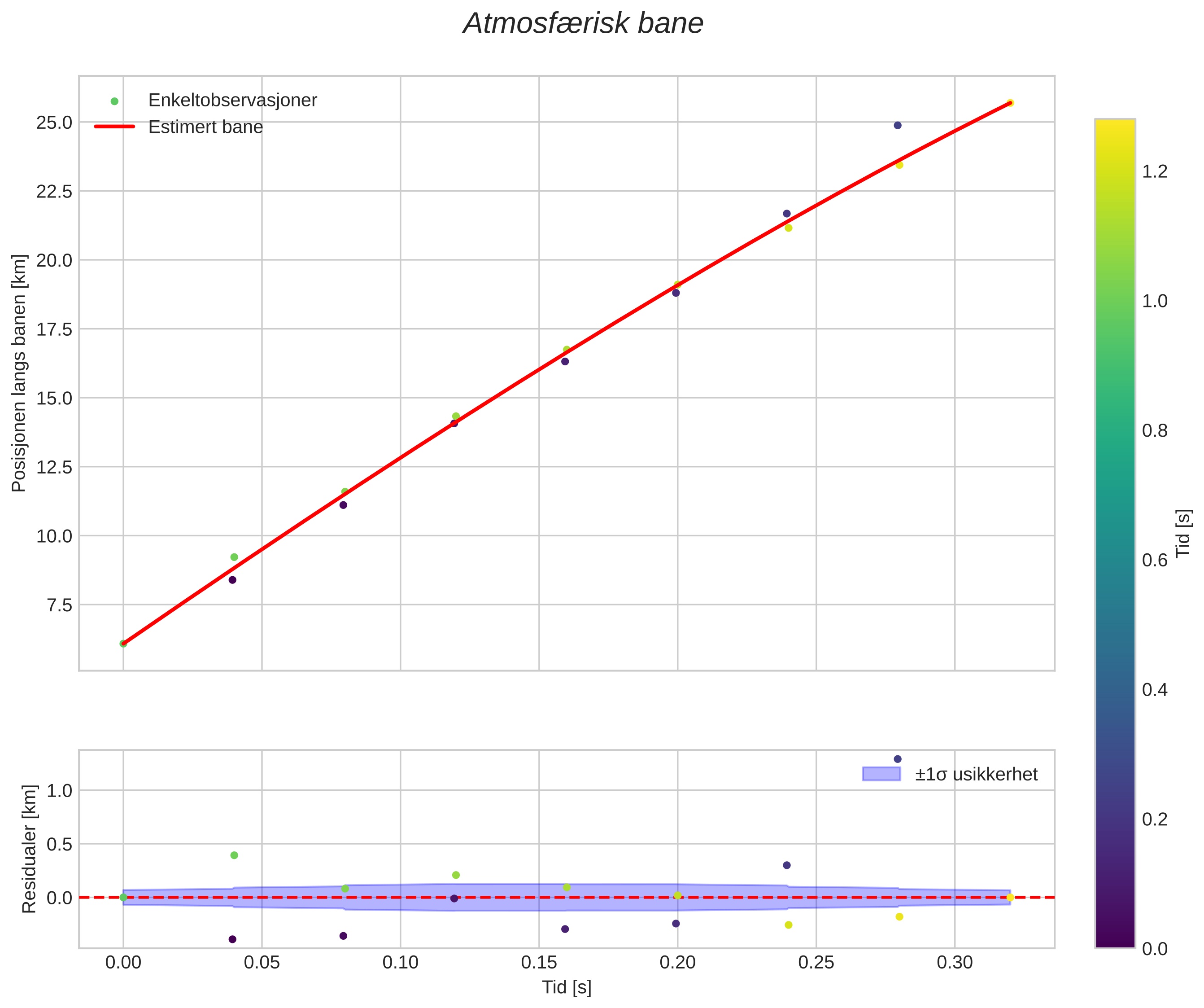 position vs time