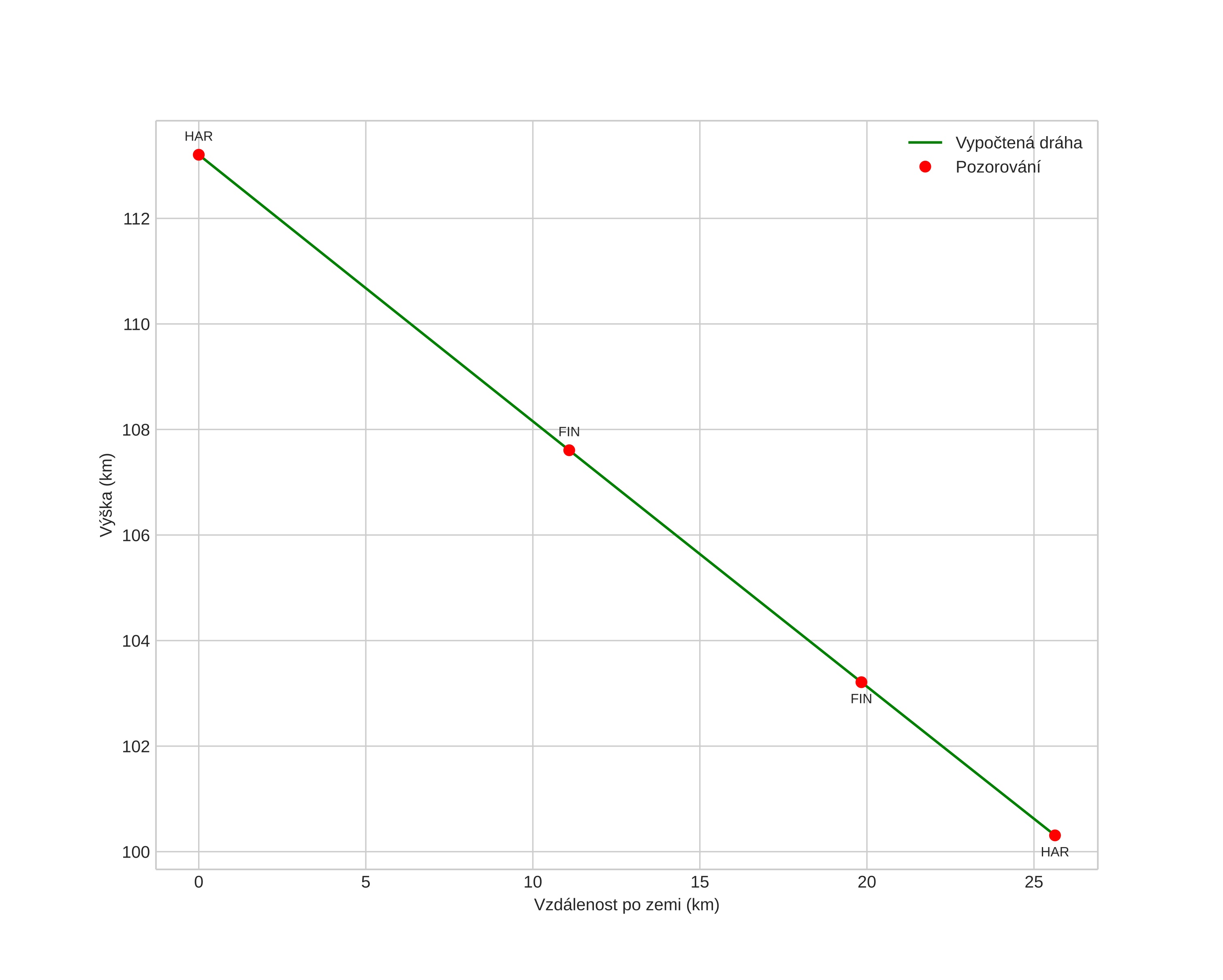 height profile
