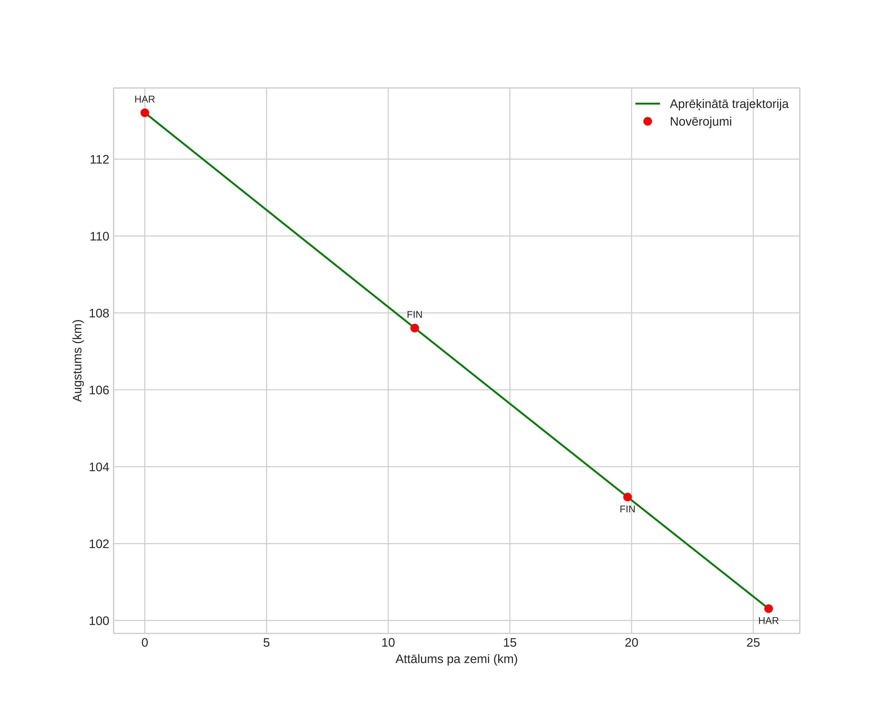height profile