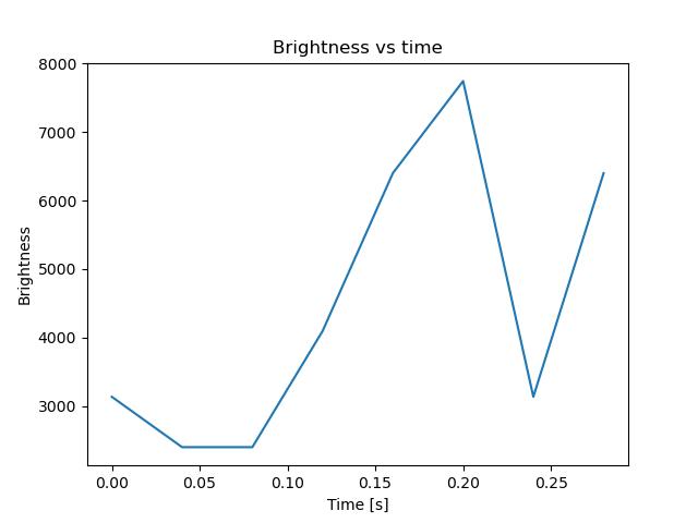 brightness
